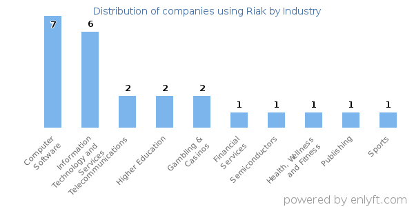 Companies using Riak - Distribution by industry