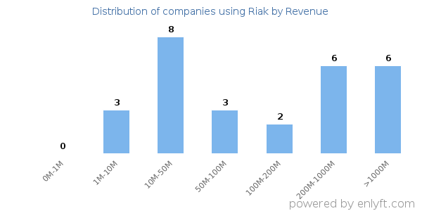Riak clients - distribution by company revenue