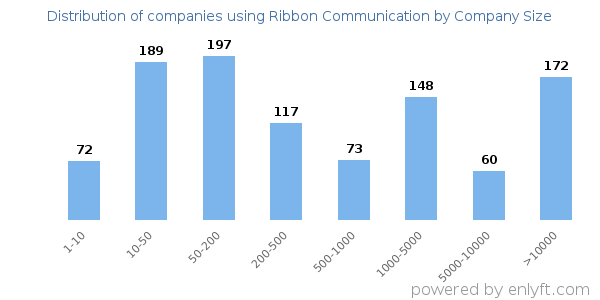 Companies using Ribbon Communication, by size (number of employees)