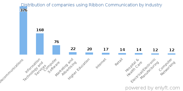 Companies using Ribbon Communication - Distribution by industry