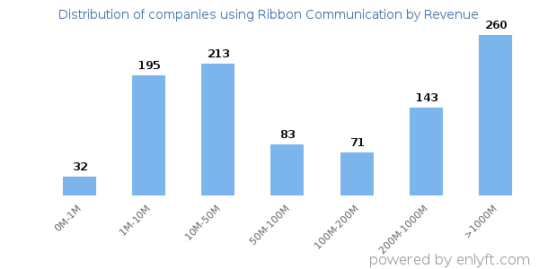 Ribbon Communication clients - distribution by company revenue