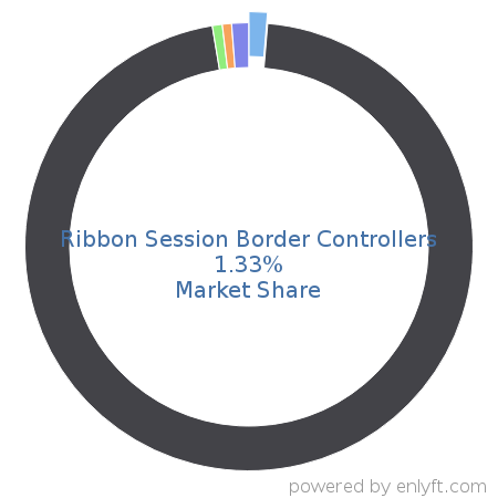Ribbon Session Border Controllers market share in Communications service provider is about 1.33%