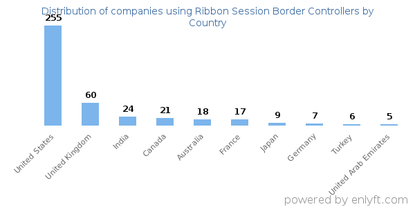 Ribbon Session Border Controllers customers by country