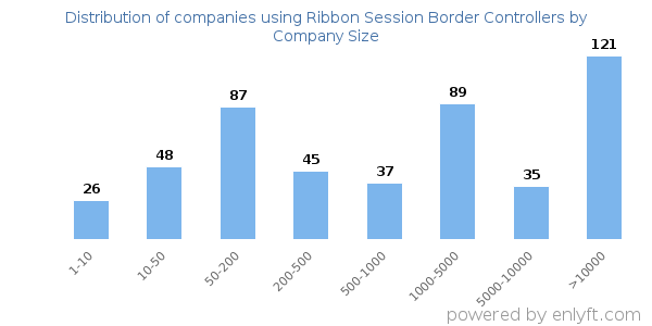 Companies using Ribbon Session Border Controllers, by size (number of employees)