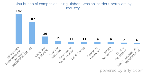 Companies using Ribbon Session Border Controllers - Distribution by industry
