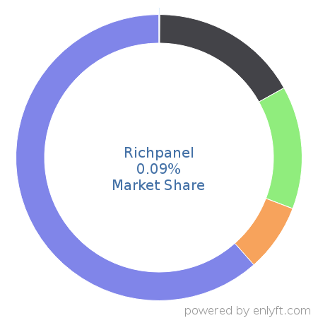 Richpanel market share in Customer Service Management is about 0.09%