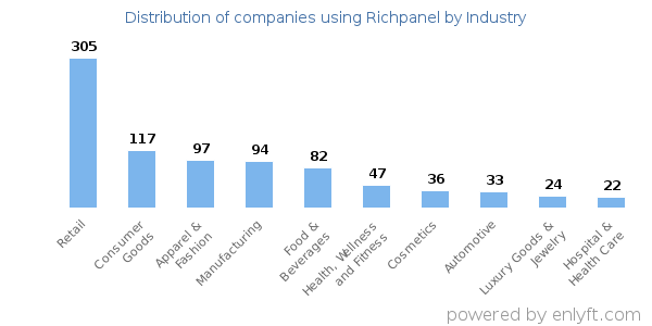 Companies using Richpanel - Distribution by industry