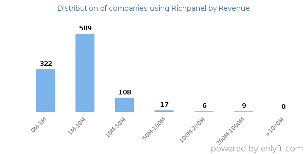 Richpanel clients - distribution by company revenue