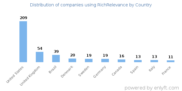 RichRelevance customers by country