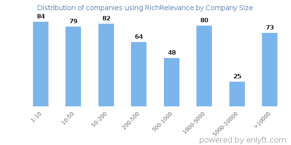 Companies using RichRelevance, by size (number of employees)