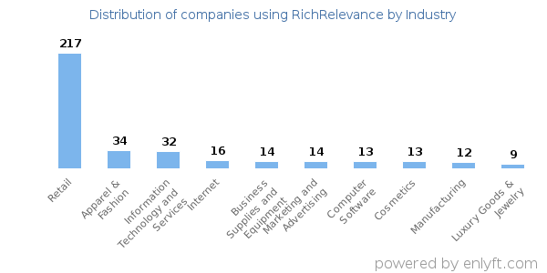 Companies using RichRelevance - Distribution by industry