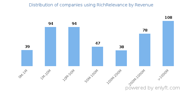 RichRelevance clients - distribution by company revenue