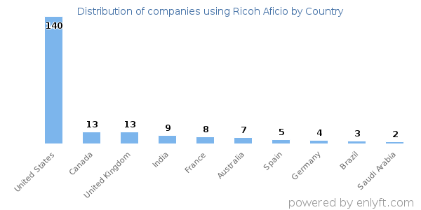 Ricoh Aficio customers by country