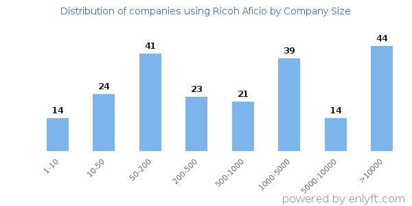 Companies using Ricoh Aficio, by size (number of employees)