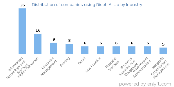 Companies using Ricoh Aficio - Distribution by industry