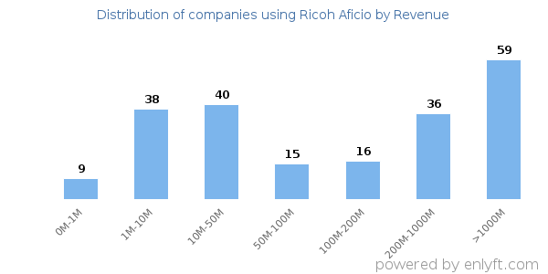 Ricoh Aficio clients - distribution by company revenue