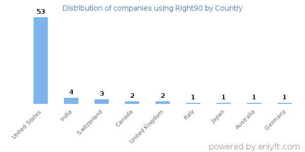 Right90 customers by country