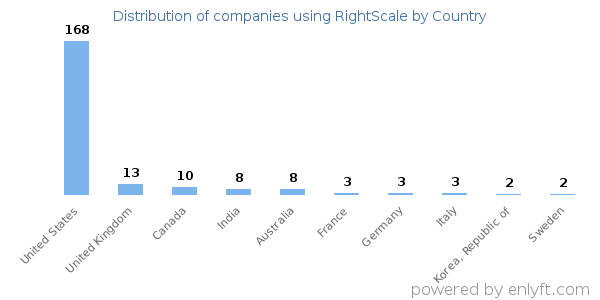 RightScale customers by country