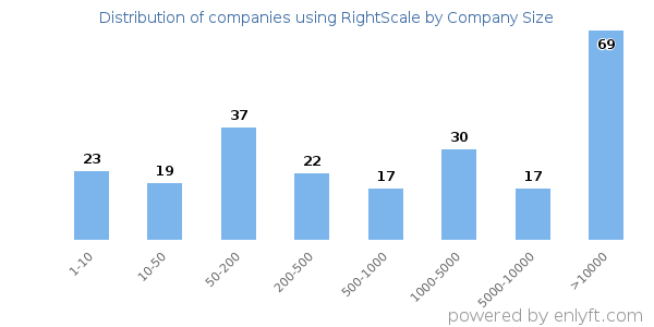 Companies using RightScale, by size (number of employees)