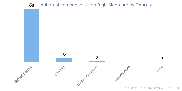 RightSignature customers by country