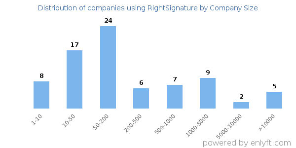Companies using RightSignature, by size (number of employees)