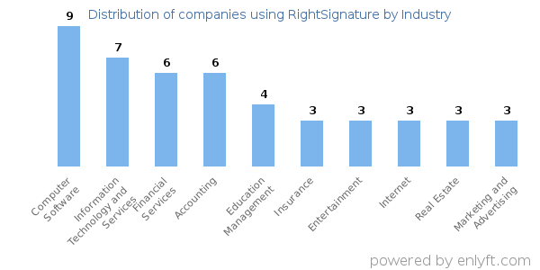 Companies using RightSignature - Distribution by industry