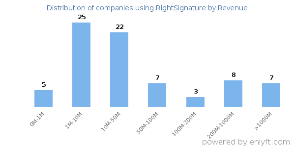RightSignature clients - distribution by company revenue
