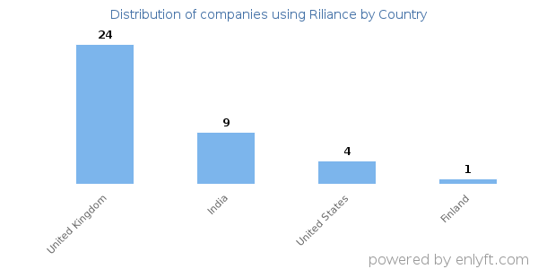 Riliance customers by country