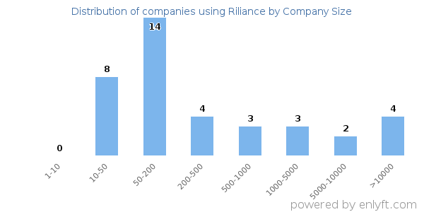 Companies using Riliance, by size (number of employees)