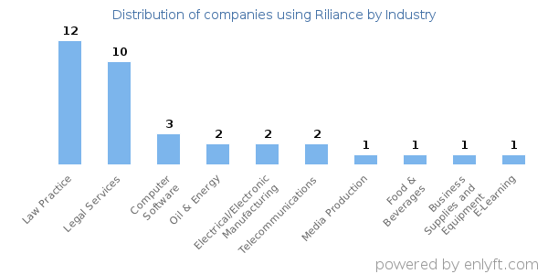 Companies using Riliance - Distribution by industry