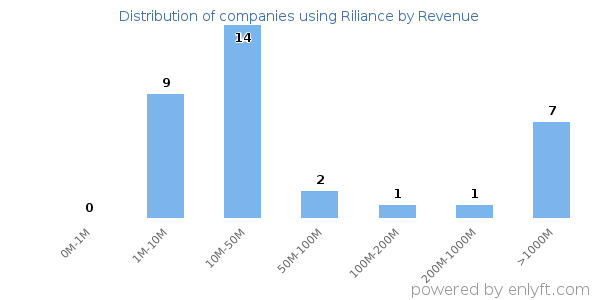 Riliance clients - distribution by company revenue
