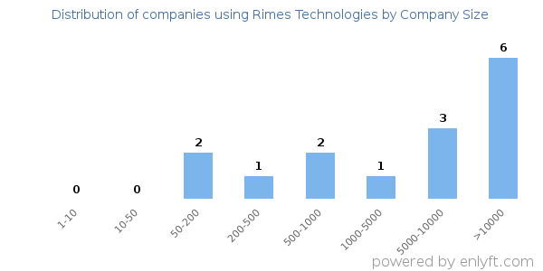 Companies using Rimes Technologies, by size (number of employees)