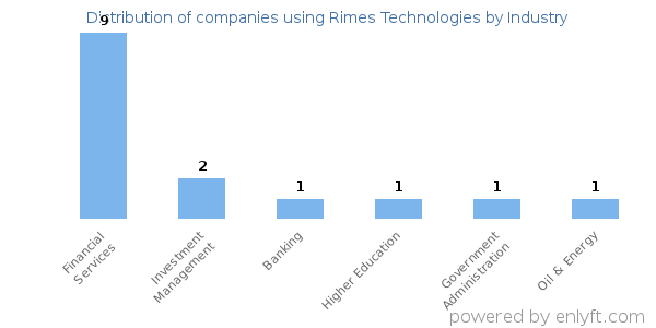 Companies using Rimes Technologies - Distribution by industry