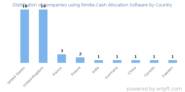 Rimilia:Cash Allocation Software customers by country