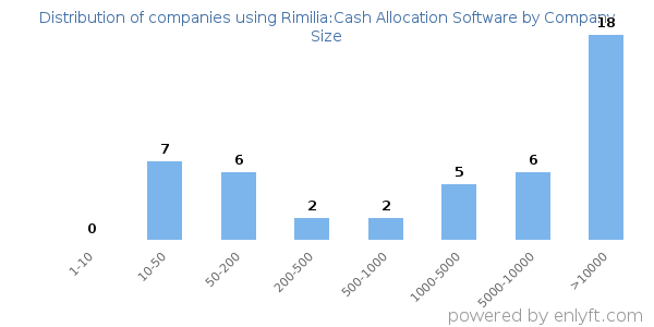 Companies using Rimilia:Cash Allocation Software, by size (number of employees)