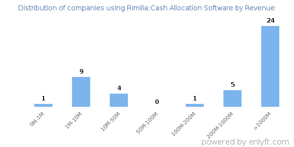 Rimilia:Cash Allocation Software clients - distribution by company revenue