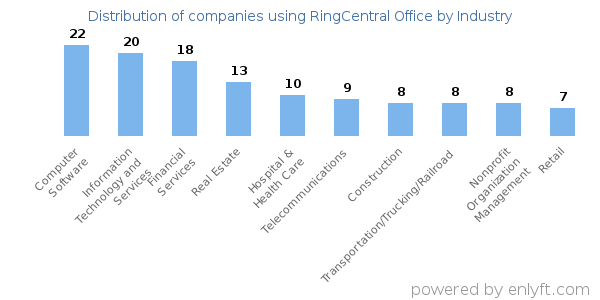 Companies using RingCentral Office - Distribution by industry