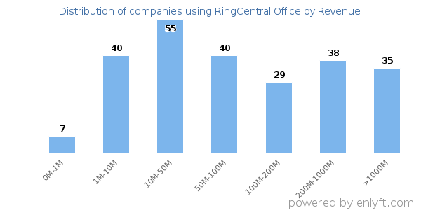 RingCentral Office clients - distribution by company revenue