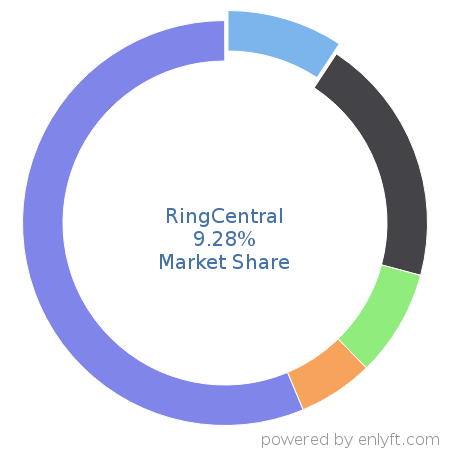 RingCentral market share in Telephony Technologies is about 9.28%