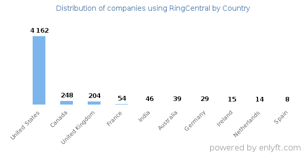 RingCentral customers by country