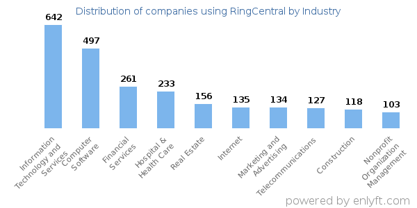 Companies using RingCentral - Distribution by industry
