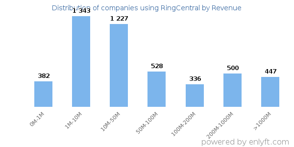 RingCentral clients - distribution by company revenue