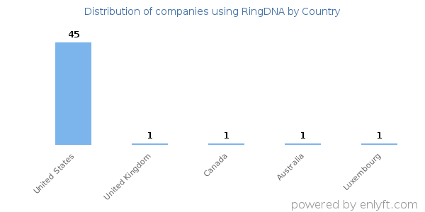 RingDNA customers by country