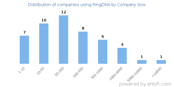 Companies using RingDNA, by size (number of employees)