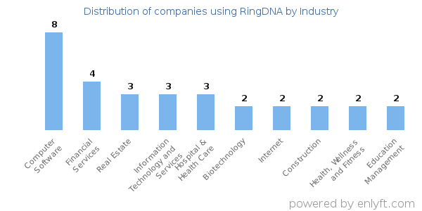 Companies using RingDNA - Distribution by industry