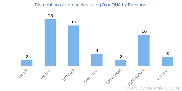 RingDNA clients - distribution by company revenue