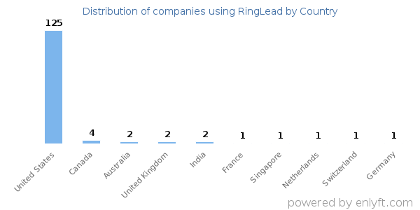 RingLead customers by country