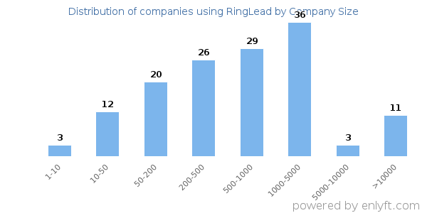Companies using RingLead, by size (number of employees)