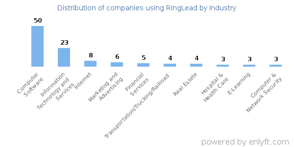 Companies using RingLead - Distribution by industry