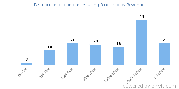 RingLead clients - distribution by company revenue